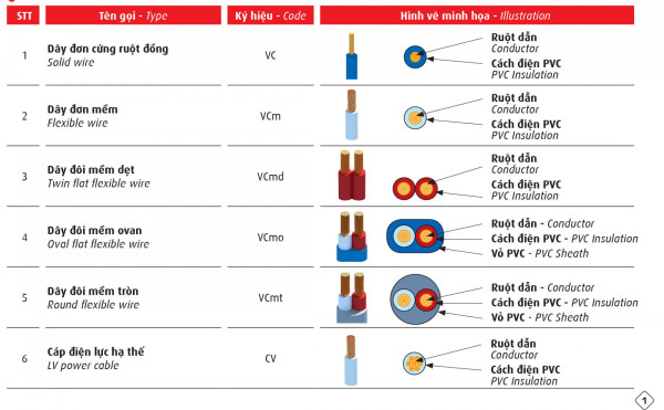 Phân biệt dây cáp điện bọc nhựa PVC