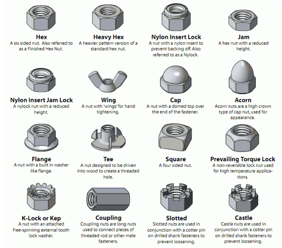 Điểm qua các loại bulong đai ốc phổ biến
